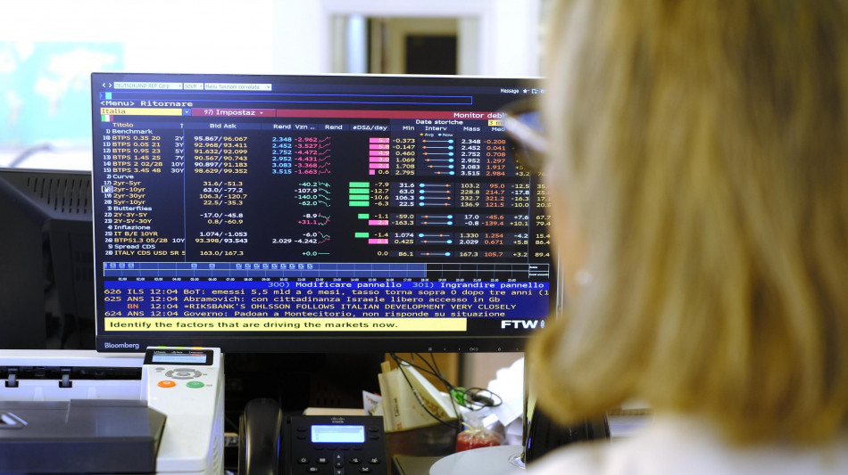 Lo spread tra Btp e Bund chiude in calo a 78,2 punti base