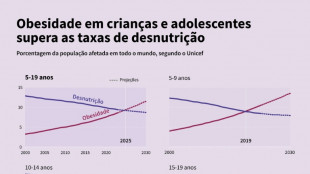 Obesidade supera pela primeira vez a desnutri&ccedil;&atilde;o entre menores de 5 a 19 anos, alerta Unicef